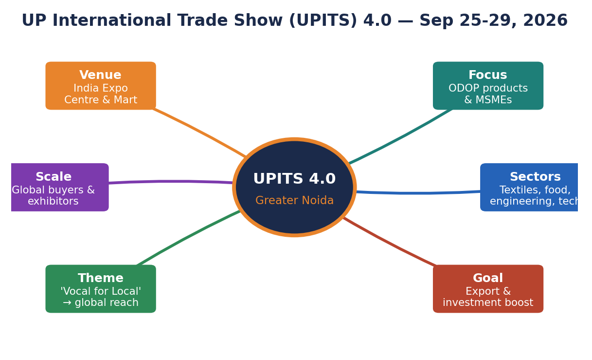 Mind map of UPITS 4.0 with branches for venue, ODOP focus, scale, sectors, theme and goal.
