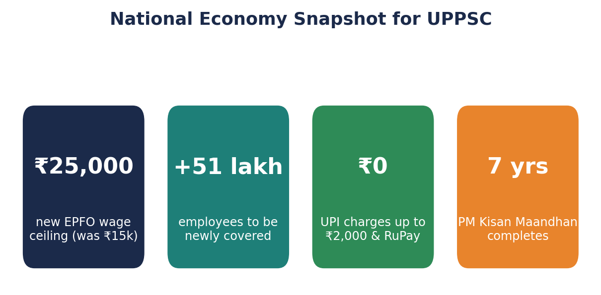 Stat tiles: new EPFO ceiling ₹25,000, +51 lakh employees covered, UPI ₹0 charges up to ₹2,000, PM Kisan Maandhan completes 7 years.