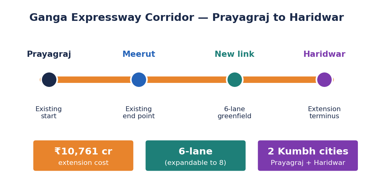 Corridor schematic showing Prayagraj–Meerut–new link–Haridwar with cost, lane and Kumbh-city facts.