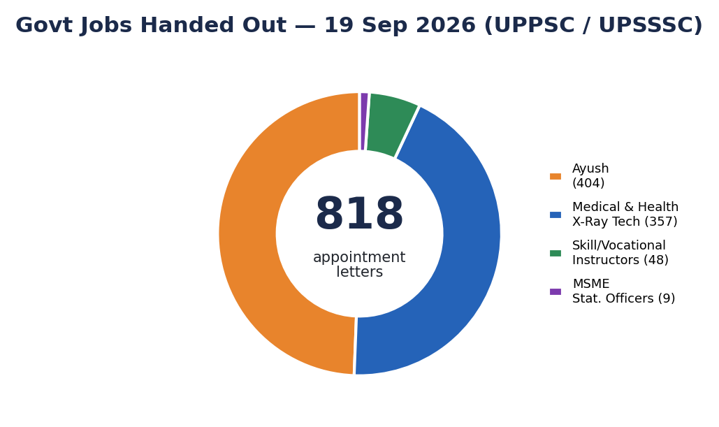 Donut chart splitting 818 UP appointment letters by department: Ayush 404, Medical & Health 357, Skill 48, MSME 9.