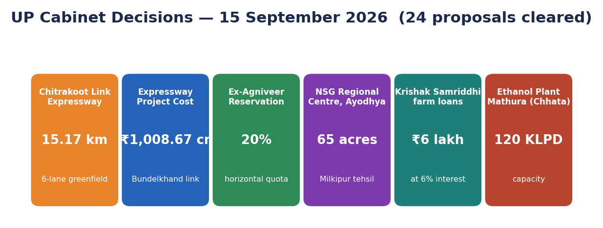 Six stat tiles of UP Cabinet decisions: expressway 15.17 km and ₹1,008.67 cr, 20% ex-Agniveer quota, 65-acre NSG land, ₹6 lakh farm loans, 120 KLPD ethanol plant.