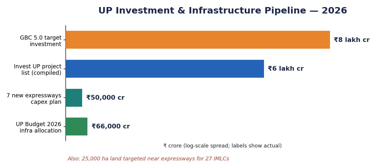 Horizontal bars of UP investment pipeline: GBC 5.0 ₹8 lakh cr, Invest UP ₹6 lakh cr, 7 expressways ₹50,000 cr, budget infra ₹66,000 cr.