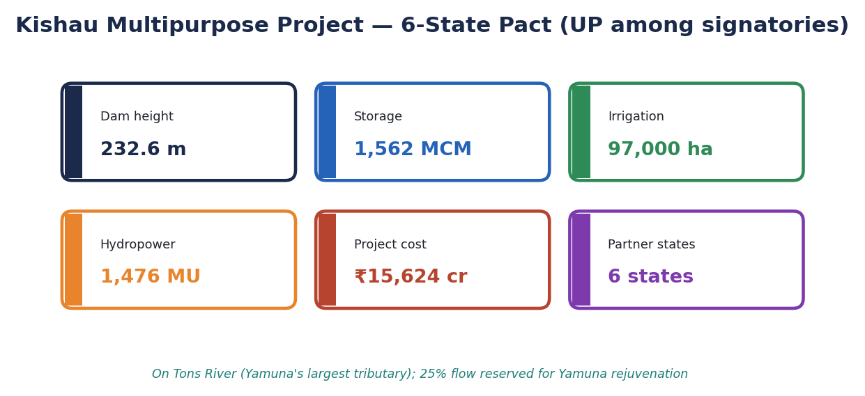 Fact tiles for Kishau project: 232.6 m dam, 1,562 MCM storage, 97,000 ha irrigation, 1,476 MU power, ₹15,624 cr cost, 6 states.
