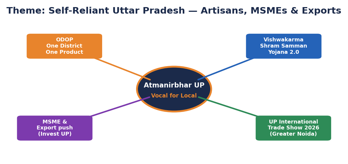 Mind-map with 'Atmanirbhar UP' at centre linking ODOP, Vishwakarma Shram Samman Yojana 2.0, UP International Trade Show and MSME/export push.