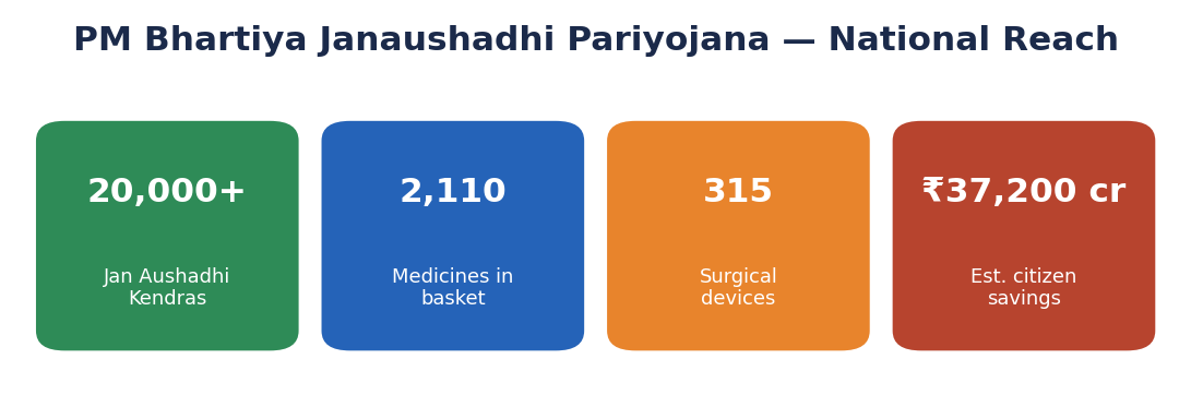 Four stat tiles for PM Janaushadhi: 20,000+ Kendras, 2,110 medicines, 315 devices, ₹37,200 cr citizen savings.