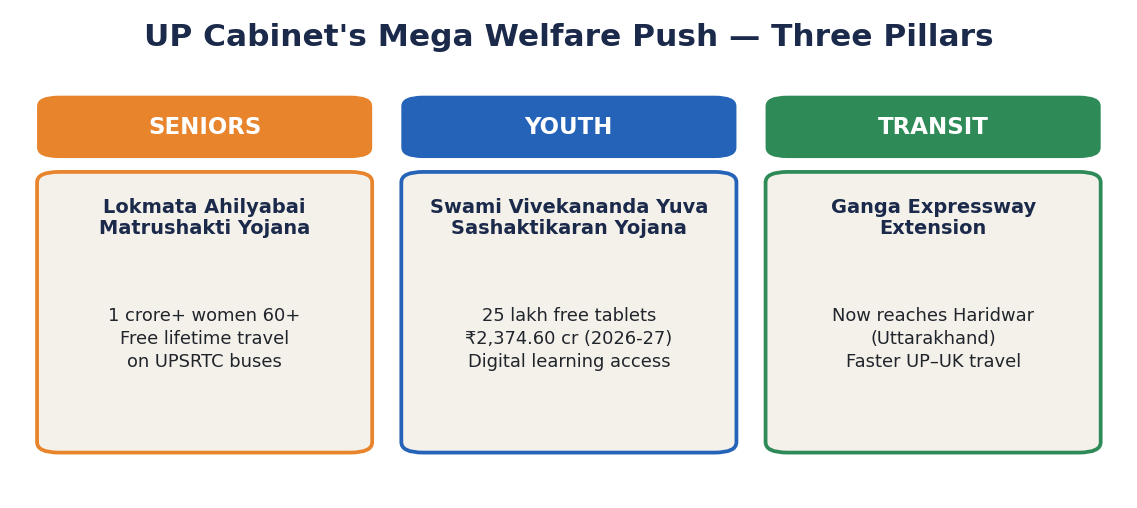 Three-pillar diagram: Seniors (Matrushakti Yojana free travel), Youth (25 lakh tablets), Transit (Ganga Expressway to Haridwar).