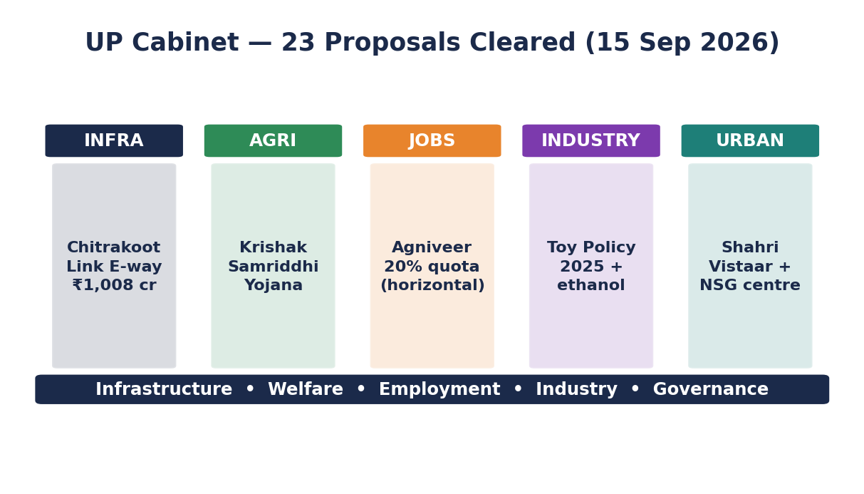 Pillar diagram grouping the UP Cabinet's 23 proposals into infrastructure, agriculture, jobs, industry and urban themes.
