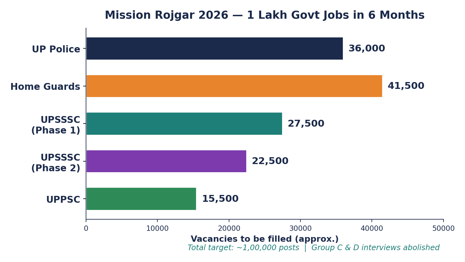 Horizontal bar chart showing the department-wise break-up of the one lakh targeted posts under Mission Rojgar 2026.