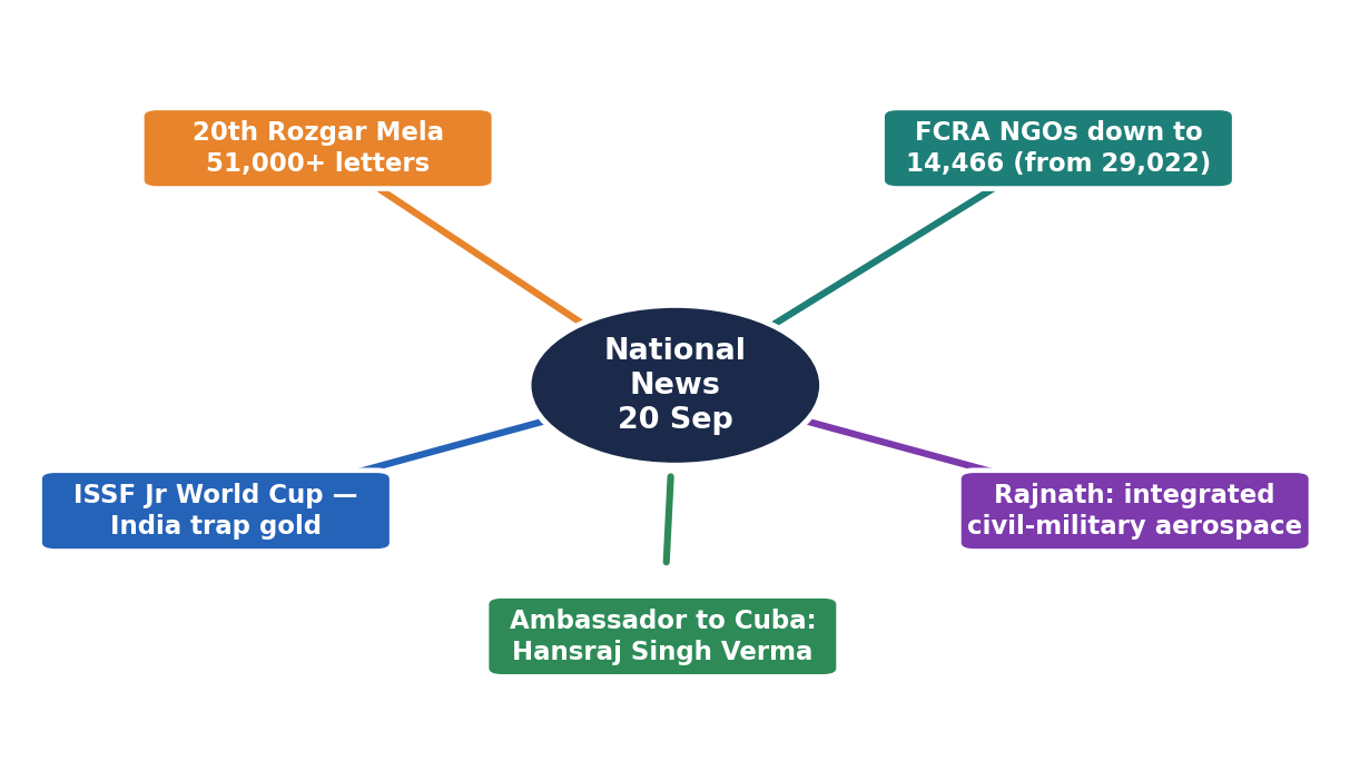 Mind-map of the day's national headlines radiating from a central node: Rozgar Mela, FCRA data, aerospace policy, a diplomatic appointment and a sports medal.