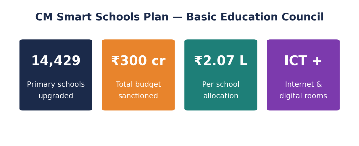 Stat-tile row summarising the Smart Schools plan: 14,429 schools, ₹300 crore budget, ₹2.07 lakh per school and ICT plus internet.