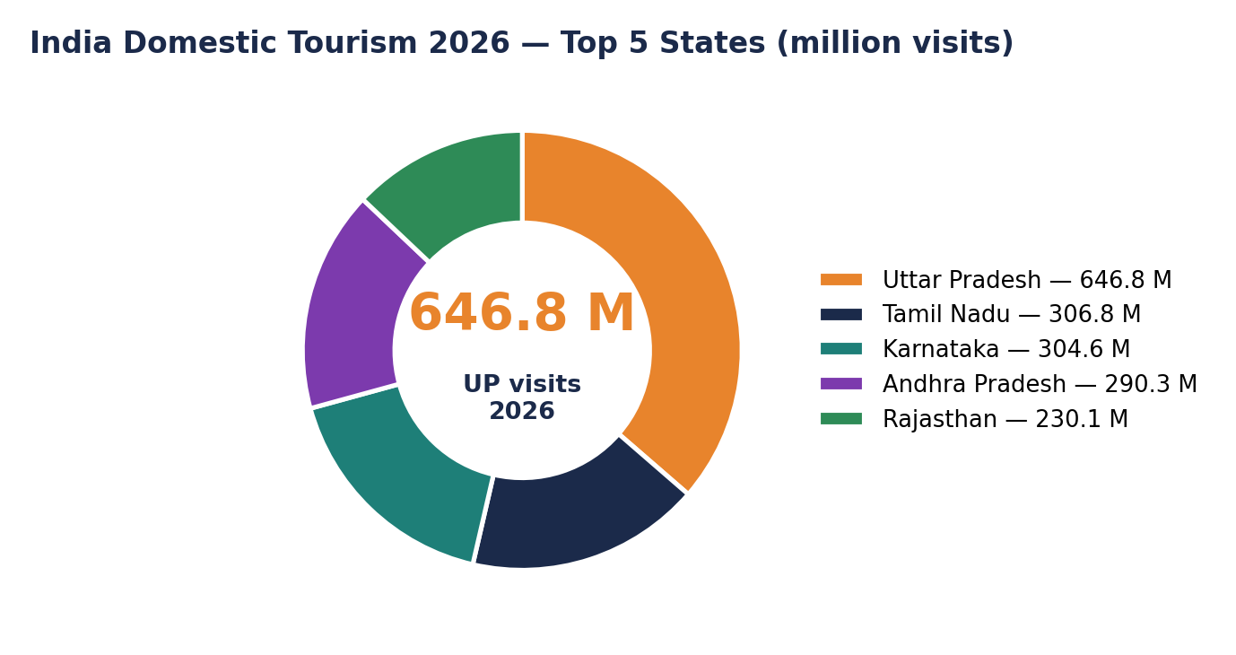 Donut chart comparing 2026 domestic tourist visits across the top five Indian states, with Uttar Pradesh far ahead at 646.8 million.