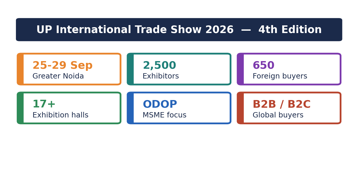 Fact-sheet schematic listing the UP International Trade Show 2026 dates, venue, exhibitors, foreign buyers, halls and ODOP focus.