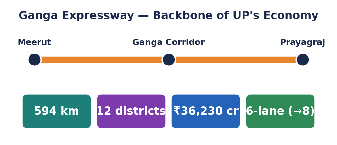 Route schematic of the Ganga Expressway from Meerut to Prayagraj with stat chips: 594 km, 12 districts, Rs 36,230 cr, 6-lane.