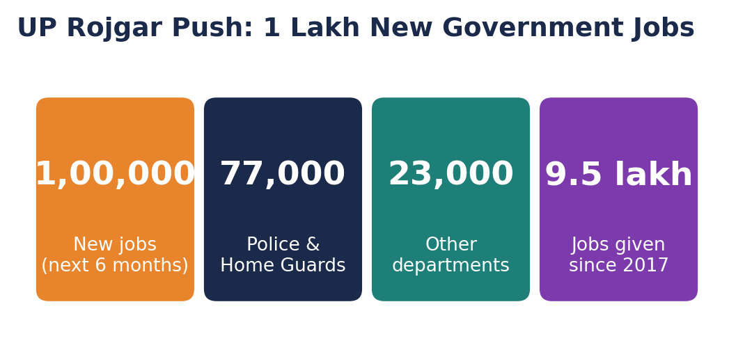 Stat tiles: 1,00,000 new jobs, 77,000 in police & home guards, 23,000 in other departments, 9.5 lakh jobs since 2017.