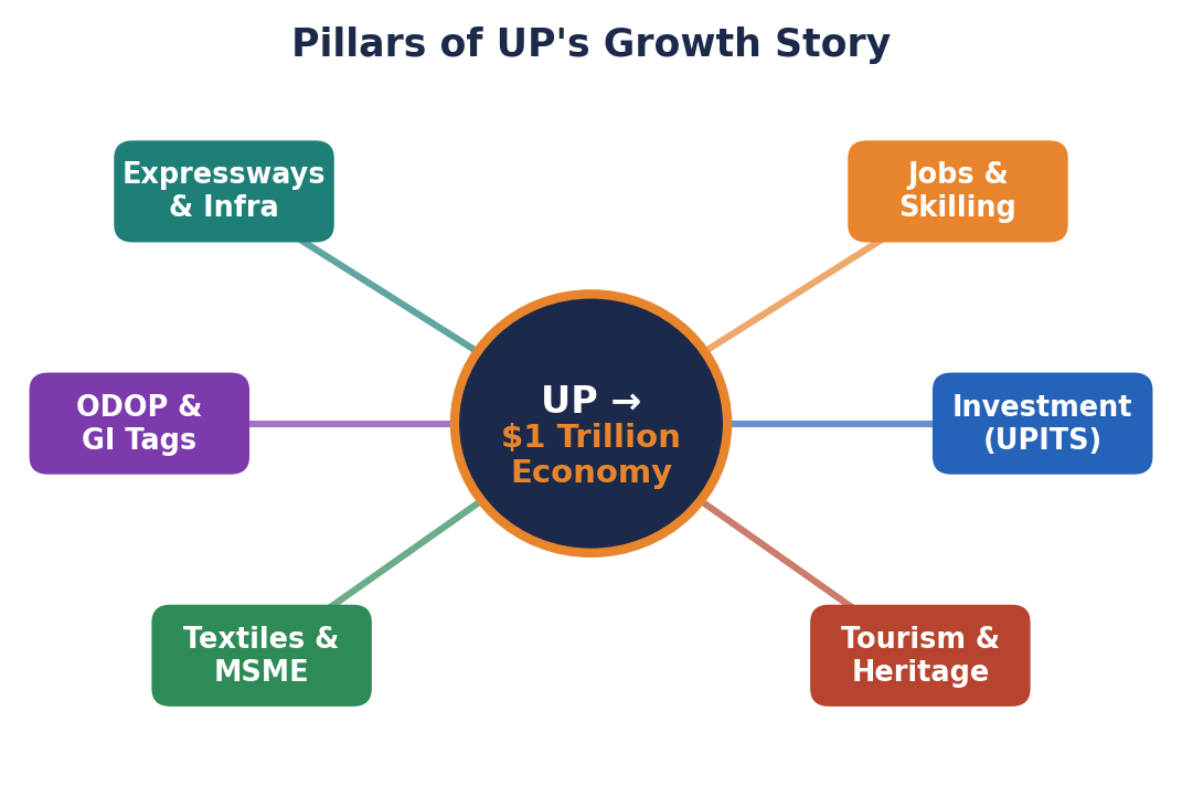 Mind-map of six pillars of UP's growth around a central 'USD 1 trillion economy' node.
