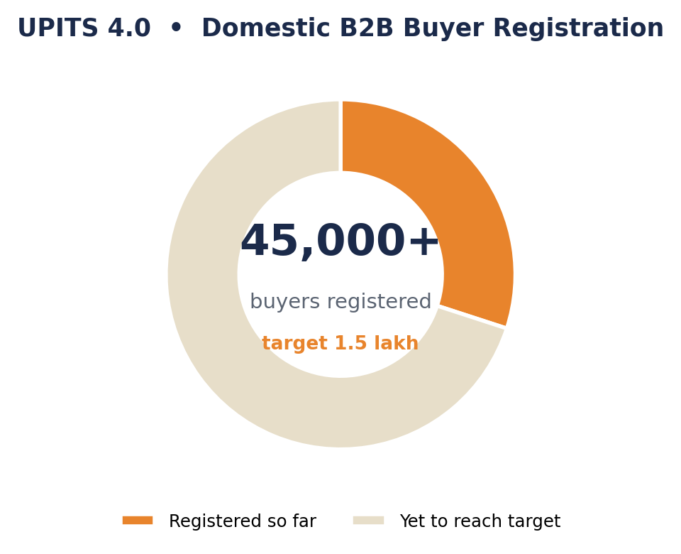 Donut chart showing 45,000+ UPITS domestic B2B buyers registered against a 1.5 lakh target.