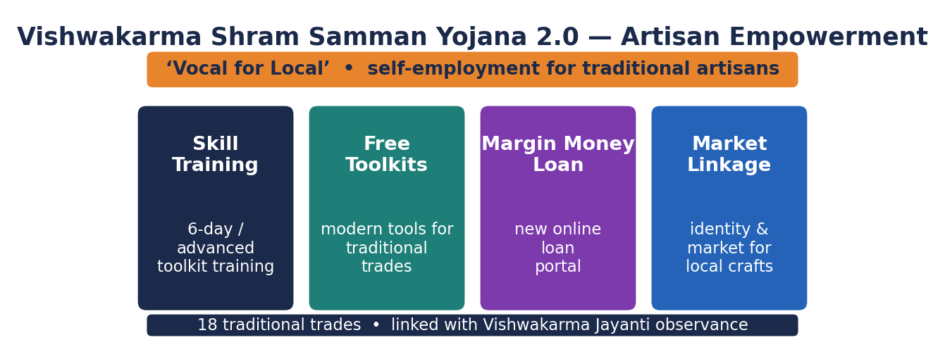 Four-pillar diagram: skill training, free toolkits, margin-money loan and market linkage under Vishwakarma Yojana 2.0.