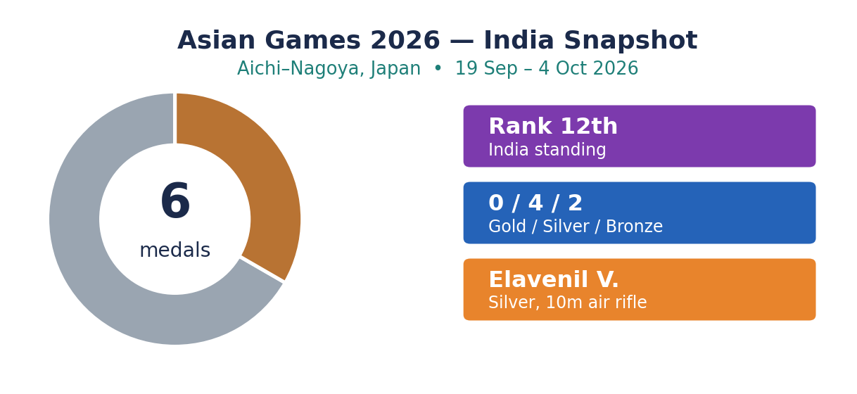Donut chart of India's Asian Games 2026 tally: 6 medals total (0 gold, 4 silver, 2 bronze), ranked 12th; Elavenil Valarivan silver in 10m air rifle.