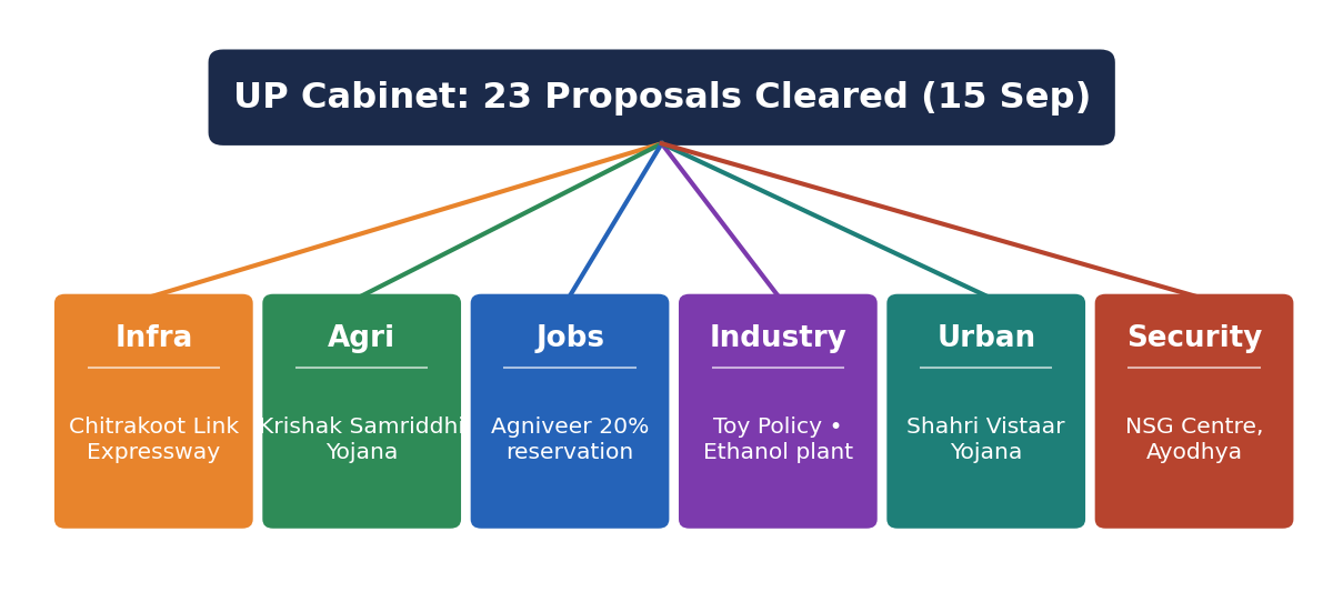 Mind-map of the UP Cabinet's 23 proposals grouped into six pillars: Infrastructure, Agriculture, Jobs, Industry, Urban and Security.