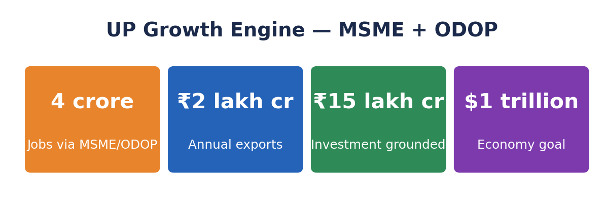 Stat tiles for UP's economy: 4 crore jobs via MSME/ODOP, Rs 2 lakh crore exports, Rs 15 lakh crore investment grounded, one-trillion-dollar goal.