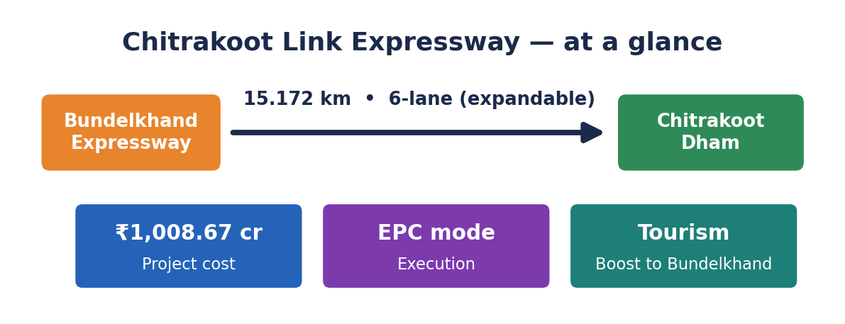 Schematic of the Chitrakoot Link Expressway linking Bundelkhand Expressway to Chitrakoot Dham: 15.172 km, six-lane, Rs 1,008.67 crore, EPC mode.