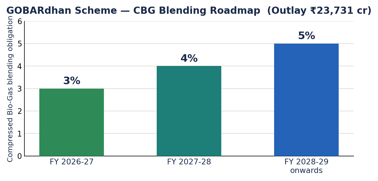 Bar chart of GOBARdhan CBG blending obligation: 3% in FY2026-27, 4% in FY2027-28, 5% from FY2028-29; scheme outlay Rs 23,731 crore.