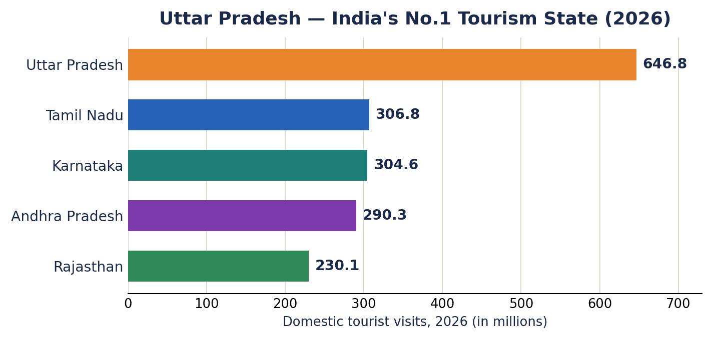 Horizontal bar chart of 2026 domestic tourist visits by state: Uttar Pradesh 646.8, Tamil Nadu 306.8, Karnataka 304.6, Andhra Pradesh 290.3, Rajasthan 230.1 million.