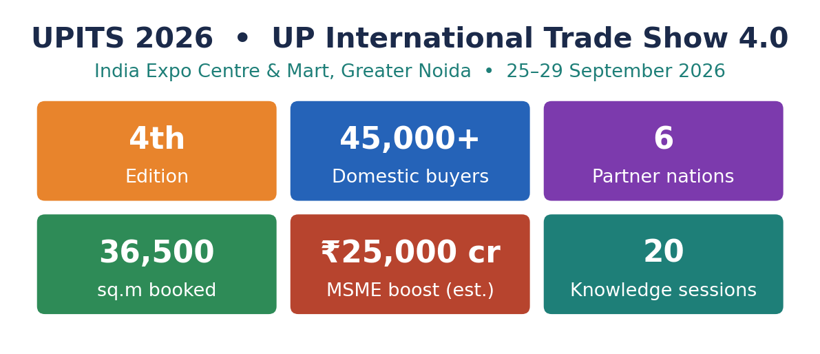 Fact tiles for UPITS 2026: 4th edition, 45,000+ buyers, 6 partner nations, 36,500 sq.m, about Rs 25,000 crore MSME boost, 20 knowledge sessions.