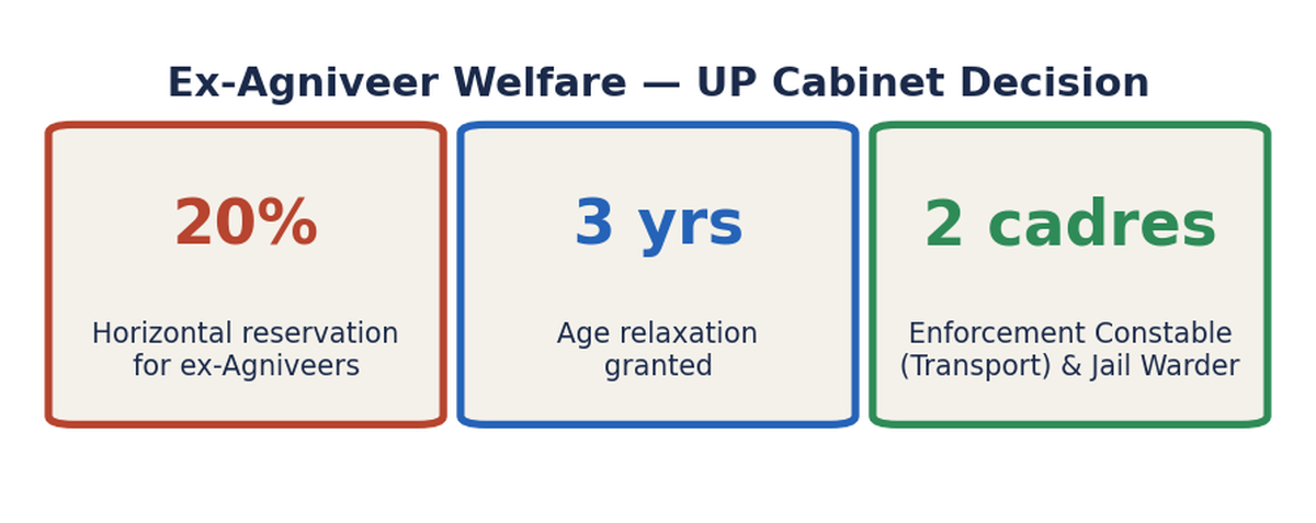 Stat schematic showing 20% horizontal reservation, 3-year age relaxation and two cadres (Enforcement Constable Transport, Jail Warder) for ex-Agniveers.