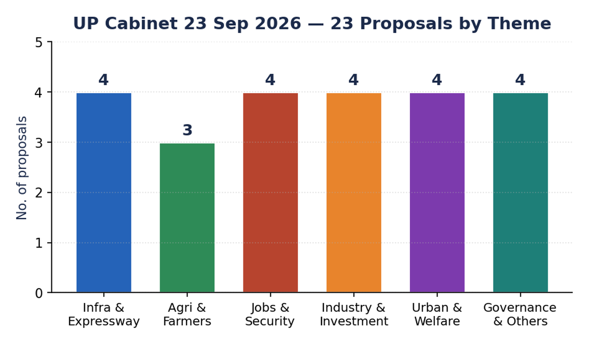 Bar chart splitting the UP Cabinet's 23 proposals across six themes: infrastructure, agriculture, jobs & security, industry, urban & welfare, and governance.