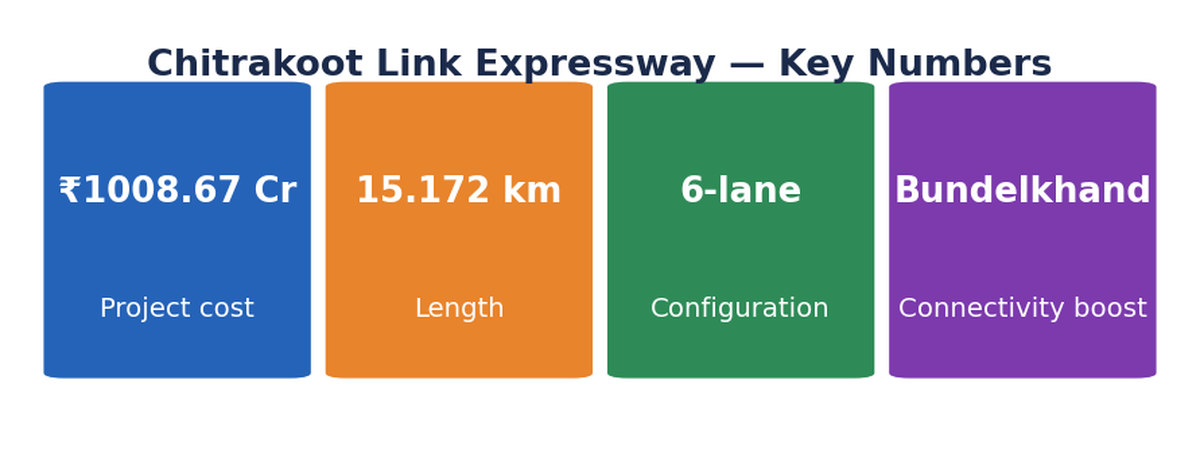 Stat-tile row for the Chitrakoot Link Expressway: Rs 1008.67 crore cost, 15.172 km length, six-lane configuration, and Bundelkhand connectivity.