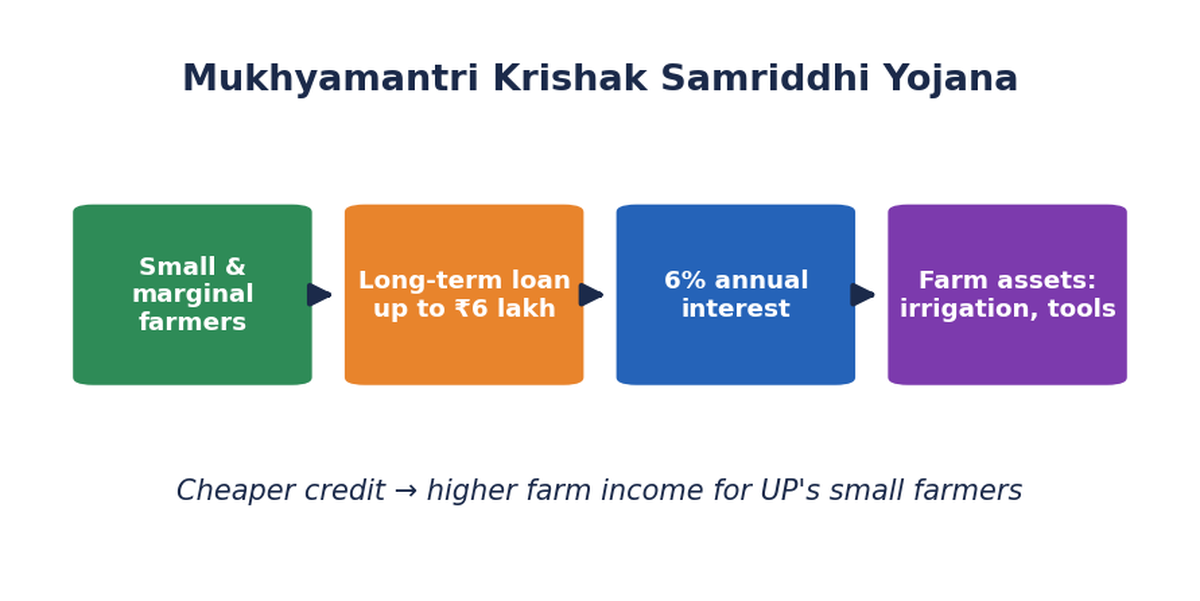 Flow diagram of Mukhyamantri Krishak Samriddhi Yojana: small farmers receive loans up to Rs 6 lakh at 6% interest for farm assets, raising incomes.