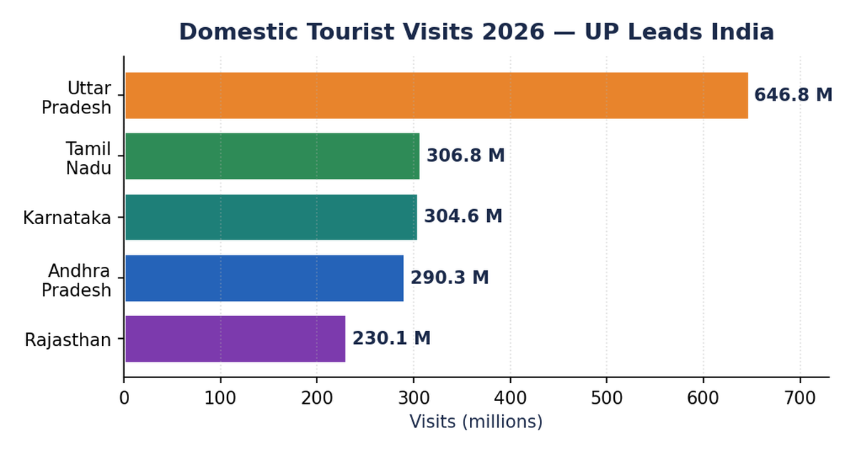 Horizontal bar chart of 2026 domestic tourist visits by state, with Uttar Pradesh far ahead at 646.8 million, followed by Tamil Nadu, Karnataka, Andhra Pradesh and Rajasthan.