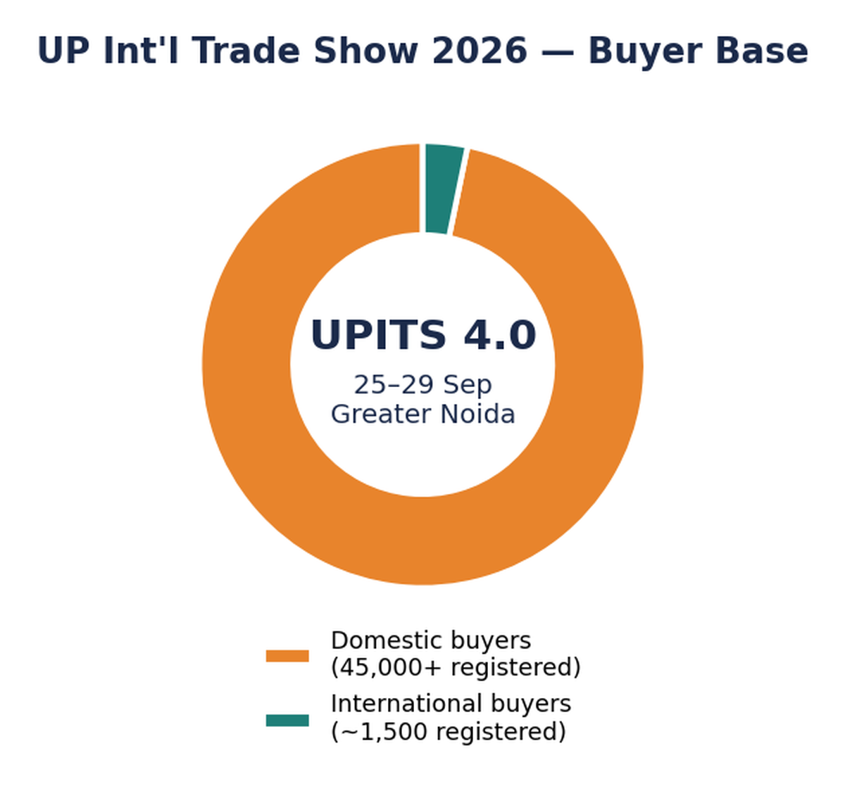 Donut chart of UPITS 4.0 buyer base: 45,000+ domestic buyers versus about 1,500 international buyers, event held 25-29 September at Greater Noida.