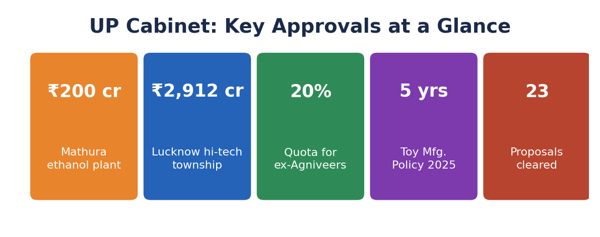 Five stat tiles of key UP Cabinet approvals: ₹200 cr Mathura ethanol plant, ₹2,912 cr Lucknow township, 20% ex-Agniveer quota, 5-year Toy Policy, 23 proposals cleared.