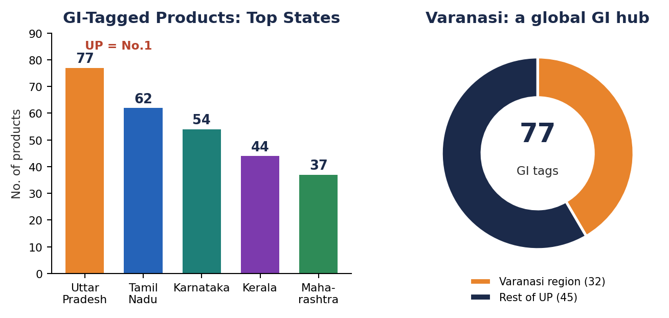 A bar chart showing UP first with 77 GI tags among top states, plus a donut chart highlighting Varanasi region's ~32 of UP's 77 GI products.