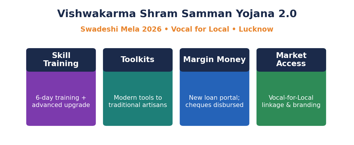 Four pillars of the Vishwakarma Shram Samman 2.0 scheme: skill training, toolkits, margin-money loans and market access under Vocal for Local.