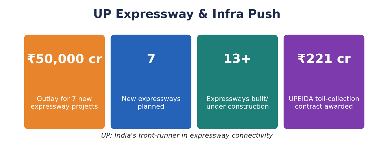 Four stat tiles on UP infrastructure: ₹50,000 crore for 7 new expressways, 13+ expressways built/under construction, and a ₹221-crore UPEIDA toll contract.