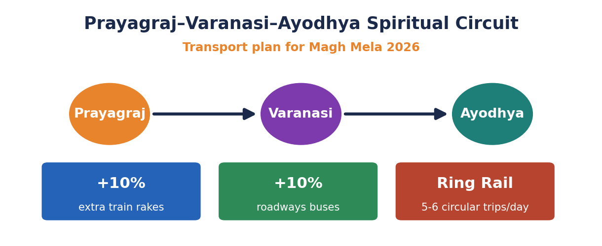Flow diagram of the Prayagraj–Varanasi–Ayodhya circuit with three linked city nodes and boxes for +10% train rakes, +10% buses and a ring-rail service for Magh Mela 2026.