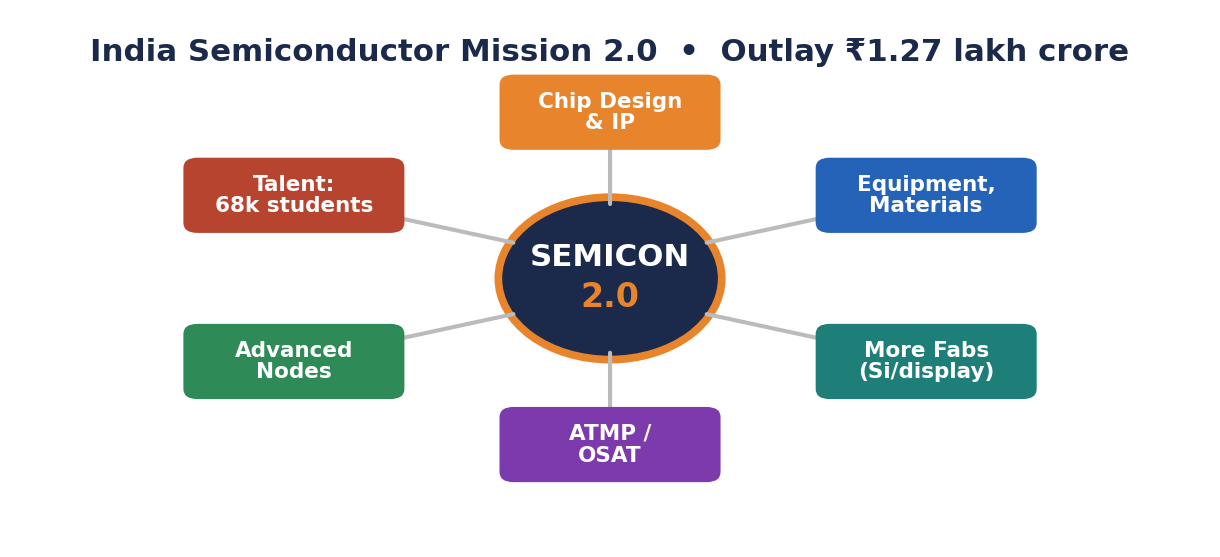 A mind-map with 'Semicon 2.0' at the centre and six branches — chip design & IP, equipment & materials, more fabs, ATMP/OSAT, advanced nodes and talent — with the ₹1.27 lakh crore outlay noted.