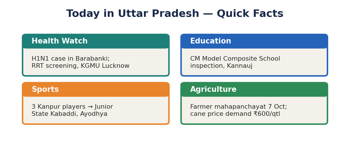 Four colour cards summarising today's UP items: health (H1N1, Barabanki), education (composite school, Kannauj), sport (kabaddi, Ayodhya) and agriculture (farmer mahapanchayat).