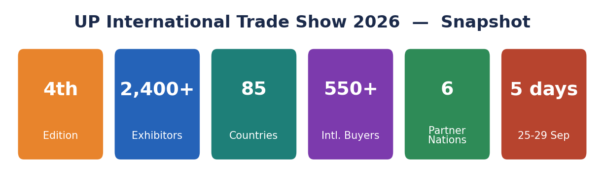 Stat-tile row: UPITS 2026 is the 4th edition, with 2,400+ exhibitors, 85 countries, 550+ international buyers, 6 partner nations, over 5 days (25-29 Sep).