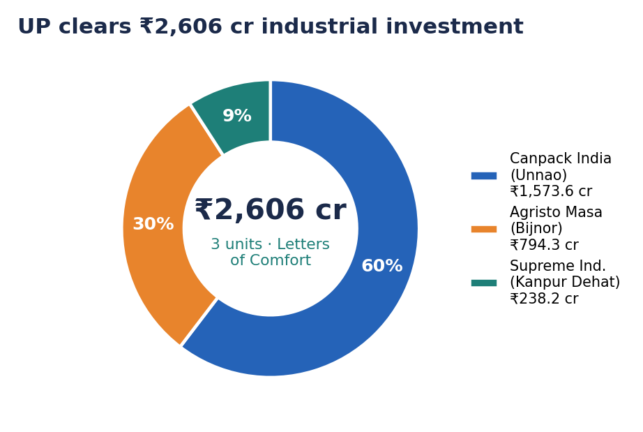 Donut chart splitting the ₹2,606 crore across Canpack India 60% (₹1,573.6 cr, Unnao), Agristo Masa 30% (₹794.3 cr, Bijnor) and Supreme Industries 9% (₹238.2 cr, Kanpur Dehat).