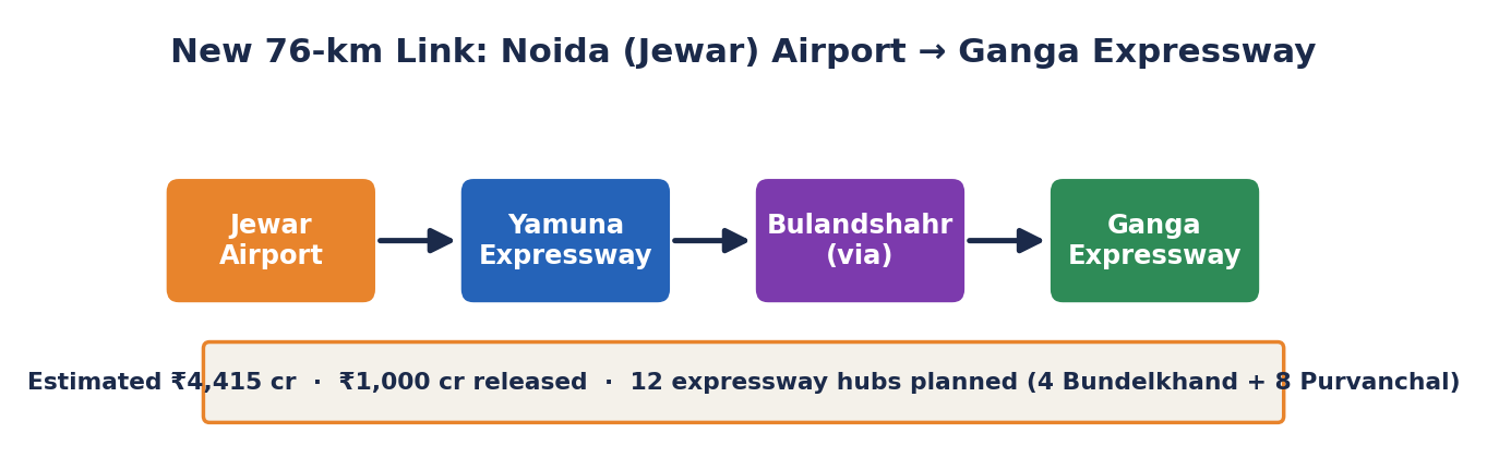 Flowchart of the 76-km link: Jewar Airport to Yamuna Expressway to Bulandshahr (via) to Ganga Expressway; estimated ₹4,415 cr, ₹1,000 cr released, 12 expressway hubs planned.