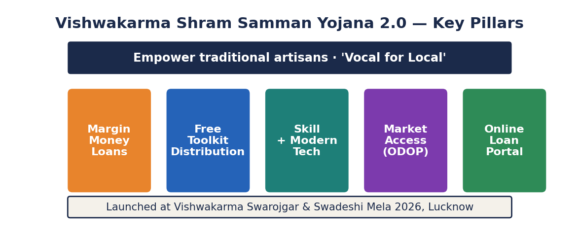Pillar diagram of the scheme's key pillars: margin money loans, free toolkit distribution, skill + modern tech, market access (ODOP) and an online loan portal, under the 'Vocal for Local' roof.