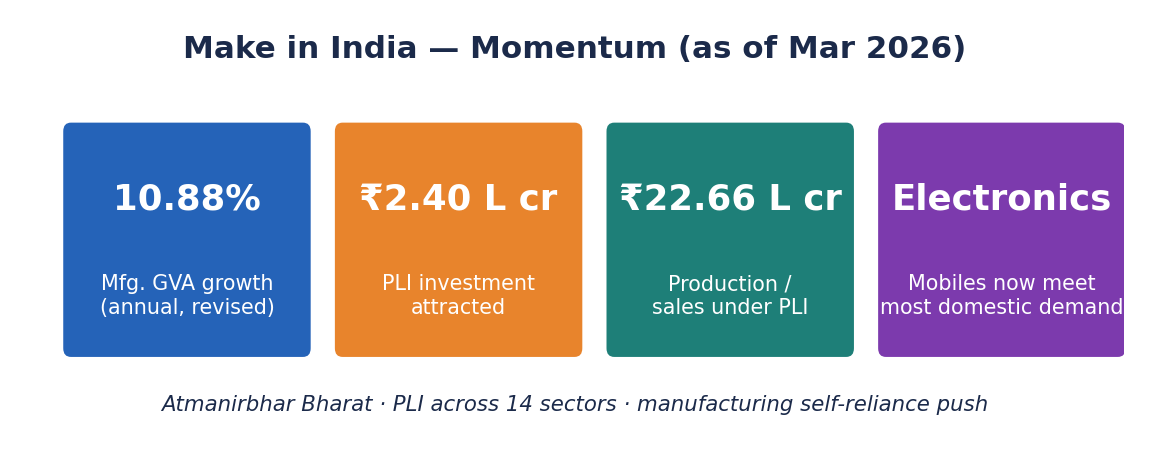 Stat tiles: manufacturing GVA growth 10.88%, PLI investment ₹2.40 lakh crore, PLI production/sales ₹22.66 lakh crore, and electronics/mobiles meeting most domestic demand.