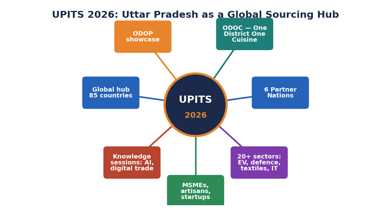 Mind-map of the UPITS 2026 ecosystem, with spokes for ODOP showcase, the new ODOC (One District One Cuisine), 6 partner nations, 20+ sectors, MSMEs/artisans/startups, knowledge sessions and the 'global sourcing hub' reach across 85 countries.