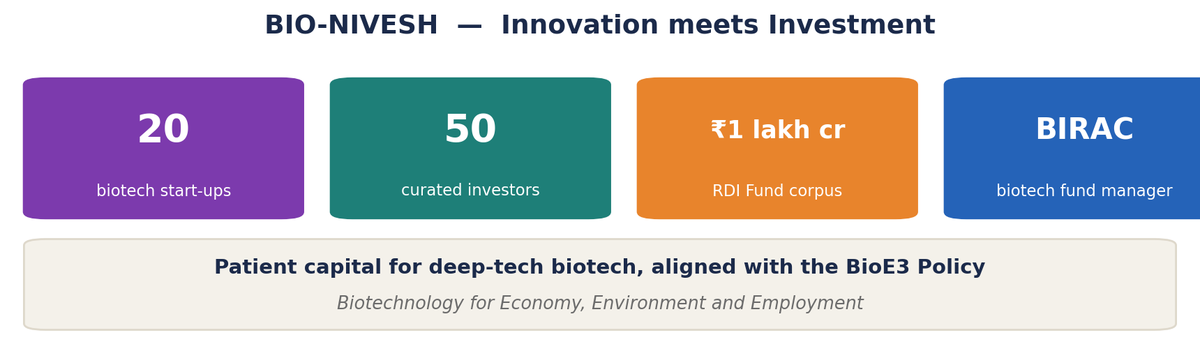 Row of statistic tiles for BIO-NIVESH showing 20 start-ups, 50 investors, ₹1 lakh crore RDI Fund and BIRAC's fund-manager role.