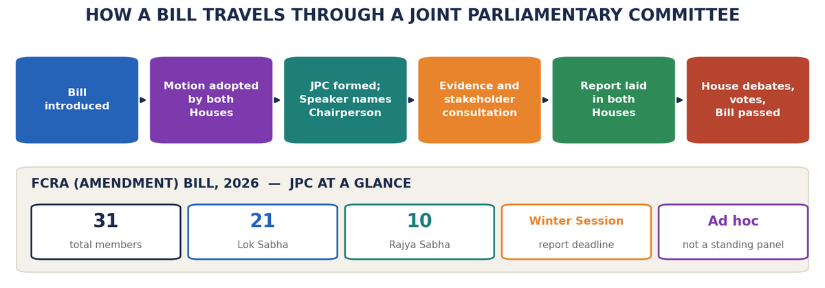 Flowchart of how a Bill travels through a Joint Parliamentary Committee, from introduction to report and passage, with the FCRA Bill's composition and deadline highlighted.