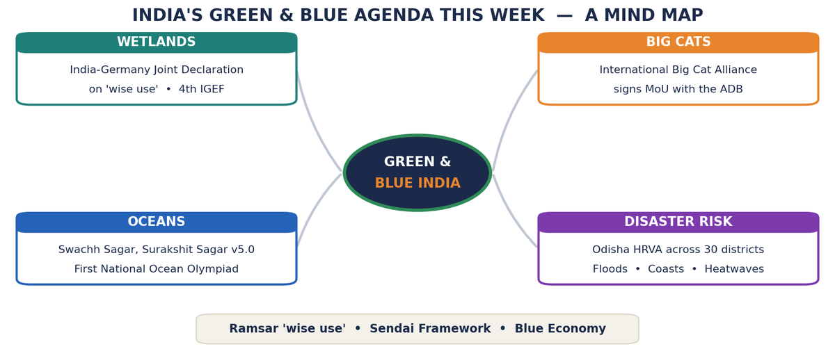 Mind-map of India's green and blue diplomacy of the week, linking the wetlands declaration with ocean cleanliness, tiger-landscape finance and district-level disaster risk work.